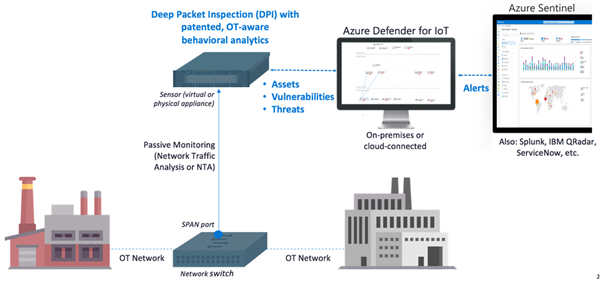 IoT的Azure Defender进入公开预览