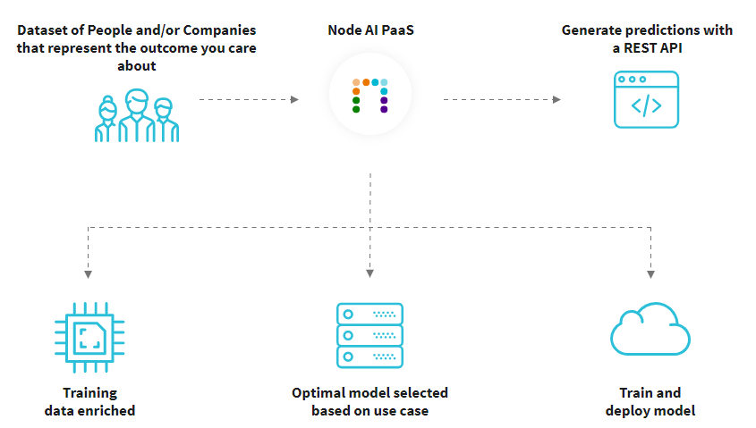 SugarCRM收购了AI即服务公司Node