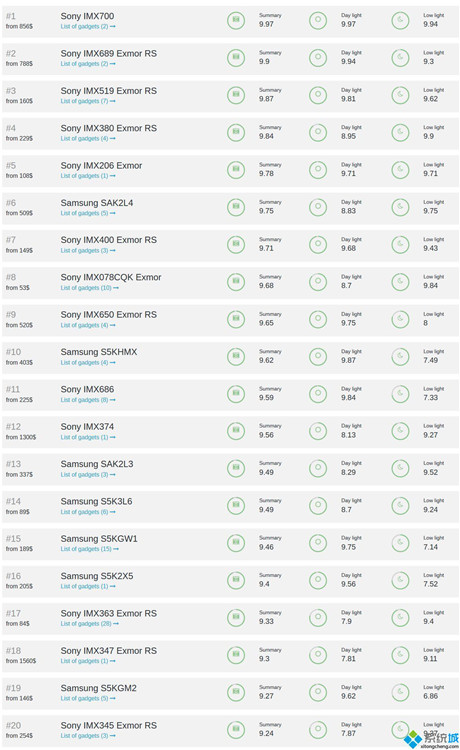 imx天梯图2020 2020索尼imx系列天梯图