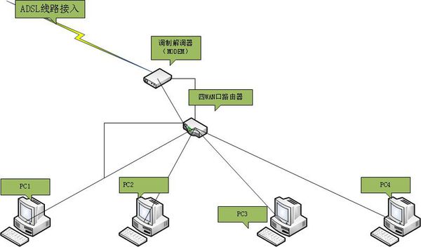 如何建立局域网