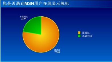 极速一键重装系统后MSN自动脱机怎么办