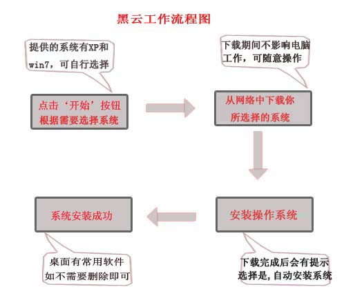 黑云一键重装pe winxp系统工具1