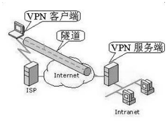 好用重装系统xp无法连接VPN的解决方法
