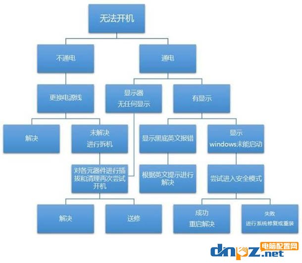 电脑开不了机检修流程 轻松解决电脑无法开机故障