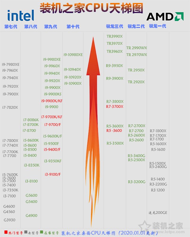 cpu怎么对比性能好坏 2020年1月-2月cpu天梯图性能排行榜