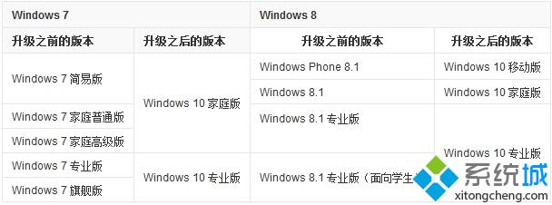 win10有哪几个版本 win10系统各版本功能对比