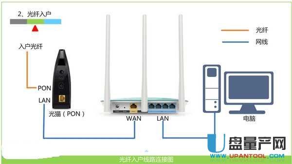 光猫怎么连接无线路由器 一看就懂