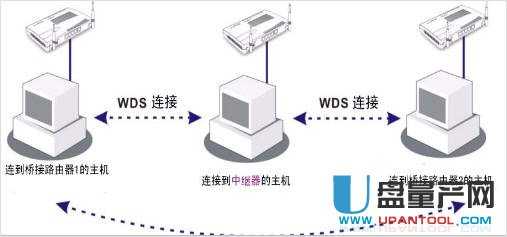 开启wds是什么意思 有什么用