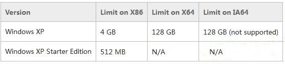 告诉你xp系统支持多大内存