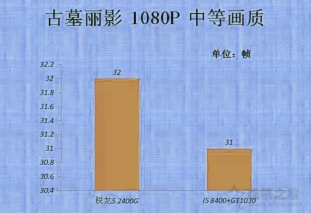 vega11相当于什么显卡 amd锐龙ryzen5 2400g核显评测