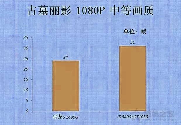 vega11相当于什么显卡 amd锐龙ryzen5 2400g核显评测