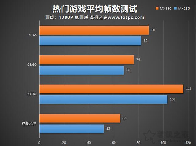 mx350显卡等于gtx1050级别 笔记本mx350对比mx250独显性能简评