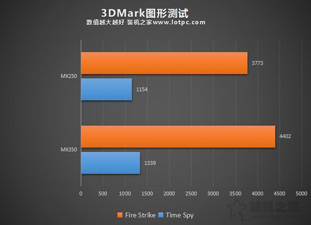 mx350显卡等于gtx1050级别 笔记本mx350对比mx250独显性能简评