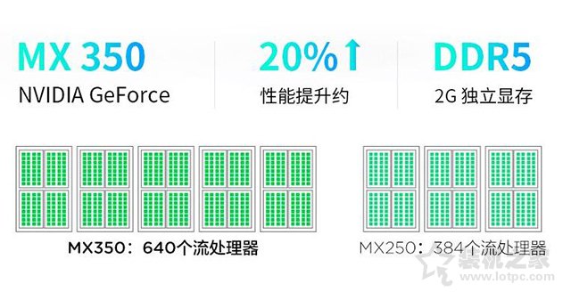 mx350显卡等于gtx1050级别 笔记本mx350对比mx250独显性能简评