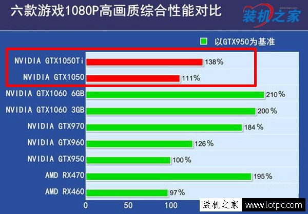 gtx1050ti和gtx1050有什么区别 gtx1050ti和gtx1050性能差距多少