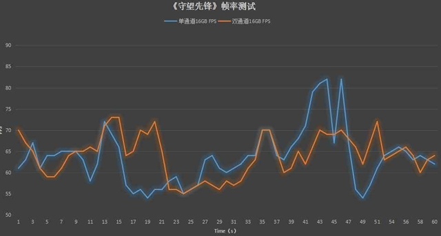 双通道内存比单通道快多少 单根16g和双8g内存对比实测