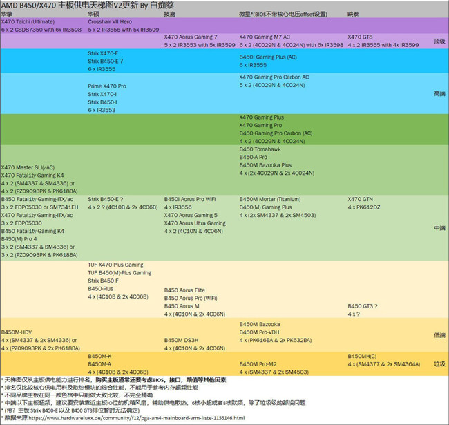 最新主流电脑主板天梯图2020