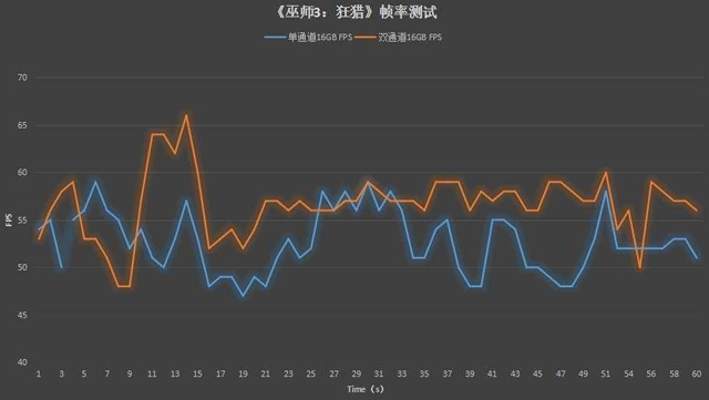 双通道内存比单通道快多少 单根16g和双8g内存对比实测