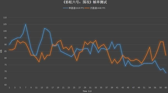 双通道内存比单通道快多少 单根16g和双8g内存对比实测