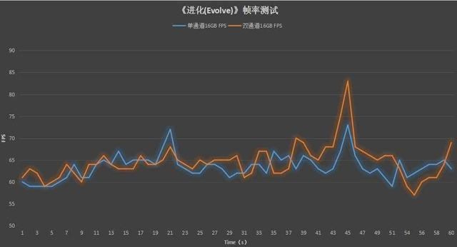 双通道内存比单通道快多少 单根16g和双8g内存对比实测