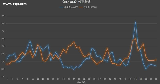 双通道内存比单通道快多少 单根16g和双8g内存对比实测