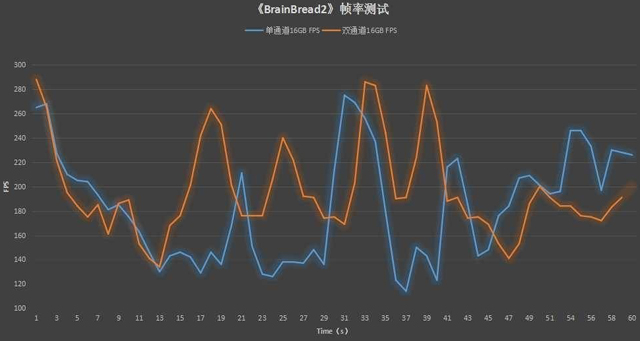 双通道内存比单通道快多少 单根16g和双8g内存对比实测