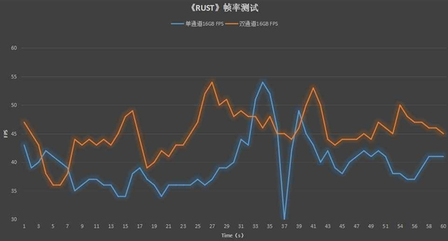 双通道内存比单通道快多少 单根16g和双8g内存对比实测