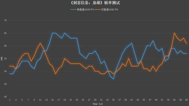 双通道内存比单通道快多少 单根16g和双8g内存对比实测