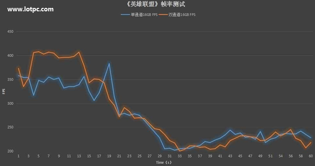 双通道内存比单通道快多少 单根16g和双8g内存对比实测