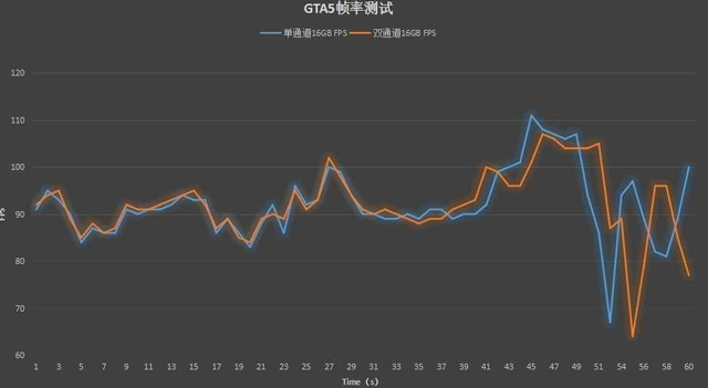 双通道内存比单通道快多少 单根16g和双8g内存对比实测