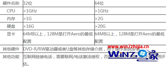 win7系统对硬件的要求 安装win7电脑硬件配置要求是什么