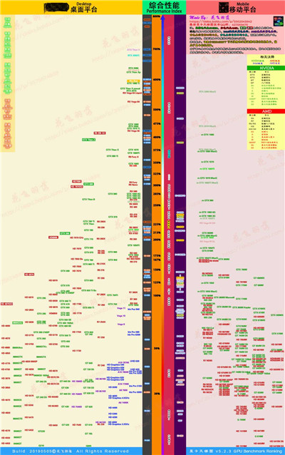 显卡天梯图2019.7版-台式笔记本区别显示