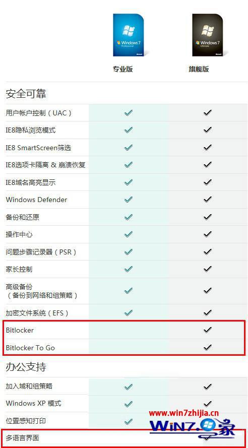 Win7旗舰版和win7专业版的区别是什么 win7旗舰版和专业版的区别