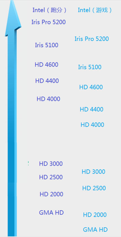 intel集成显卡天梯图2020 intel集成显卡天梯图2020最新高清图 