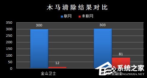 金山卫士和360卫士哪个好 一文让你解决所有疑惑