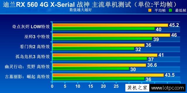 RX560显卡怎么样？AMD Radeon RX 560显卡详细评测