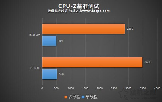 r5 3500x和3600性能差距有多大 锐龙r5 3500x对比R5 3600性能评测