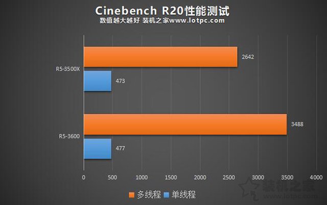 r5 3500x和3600性能差距有多大 锐龙r5 3500x对比R5 3600性能评测