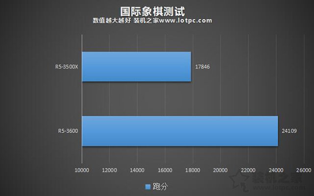 r5 3500x和3600性能差距有多大 锐龙r5 3500x对比R5 3600性能评测