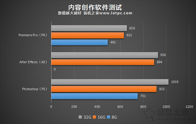 电脑32G内存有必要吗 8G、16G、32G内存条玩游戏|生产力实测对比