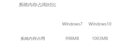 win7和win10占用内存详情