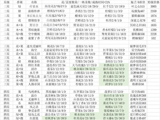 花与香水与猫调香考试怎么过 花与香水与猫香水考级攻略分享