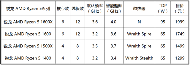 AMD Ryzen 5中国首发有门道 死磕Intek酷睿i5