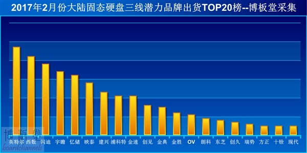 国内潜力品牌SSD排行榜：Intel领衔