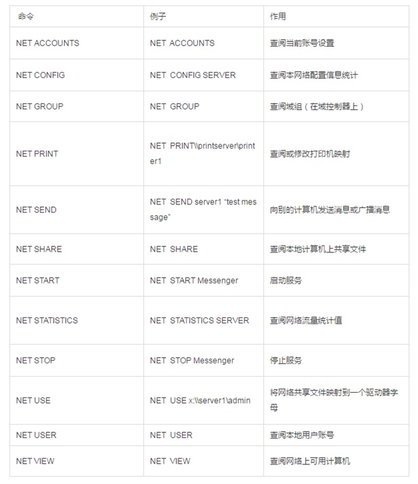 Windows常用网络命令大全 非常实用的9大网络命令