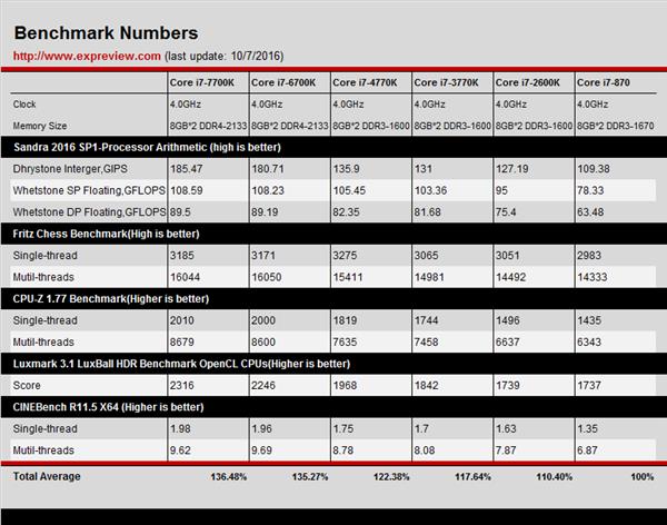 Intel研发革命性CPU：能用10年 拒绝挤牙膏
