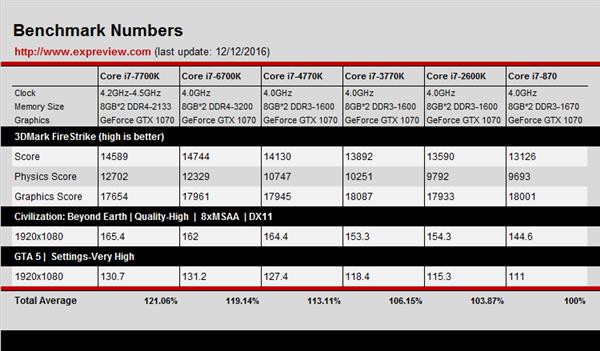 Intel研发革命性CPU：能用10年 拒绝挤牙膏