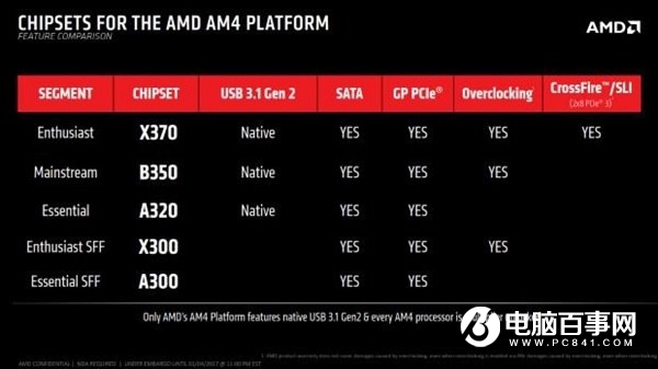 AMD Ryzen遭遇主板BUG跳票 首发仅8核高端CPU