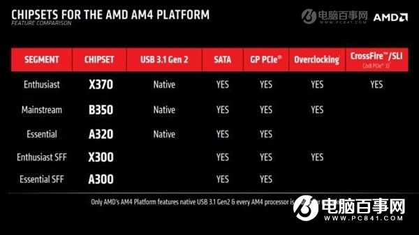 300系主板价格良心！AMD Ryzen装机性价比不错 