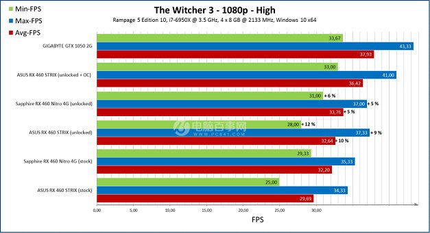 AMD显卡RX460开核成功 性能暴增 附开核教程